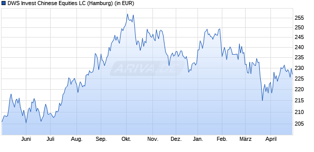 Performance des DWS Invest Chinese Equities LC (WKN DWS0BJ, ISIN LU0273157635)