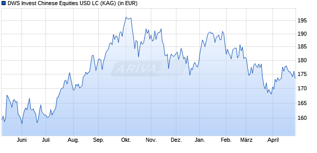 Performance des DWS Invest Chinese Equities USD LC (WKN DWS0BN, ISIN LU0273164177)