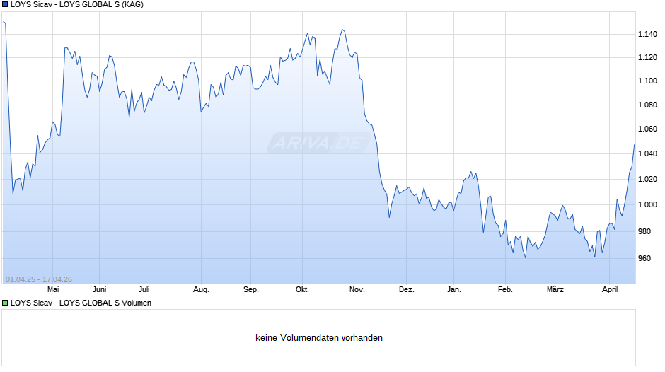 LOYS Sicav - LOYS GLOBAL S Chart