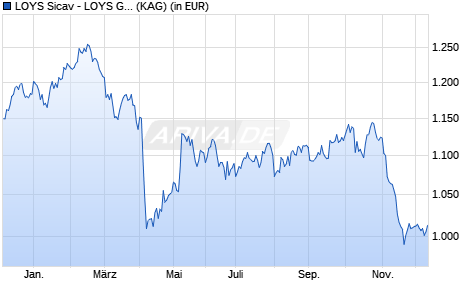 Performance des LOYS Sicav - LOYS GLOBAL S (WKN A0LFXD, ISIN LU0277768098)