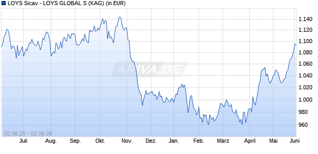 Performance des LOYS Sicav - LOYS GLOBAL S (WKN A0LFXD, ISIN LU0277768098)