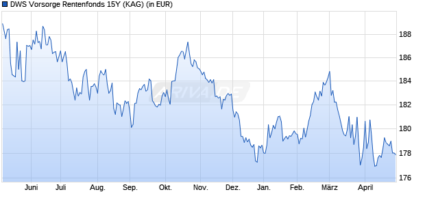 Performance des DWS Vorsorge Rentenfonds 15Y (WKN DWS002, ISIN LU0272368126)