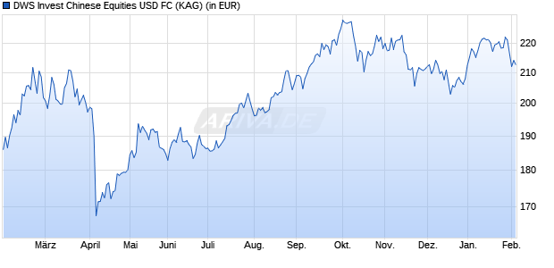Performance des DWS Invest Chinese Equities USD FC (WKN DWS0BP, ISIN LU0273176932)