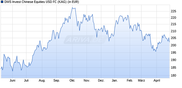 Performance des DWS Invest Chinese Equities USD FC (WKN DWS0BP, ISIN LU0273176932)