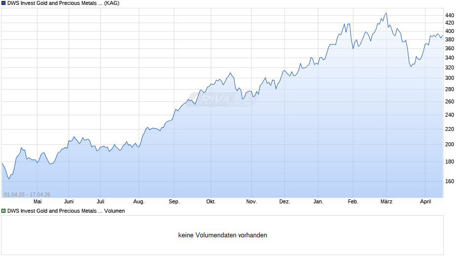 DWS Invest Gold and Precious Metals Equities FC Chart