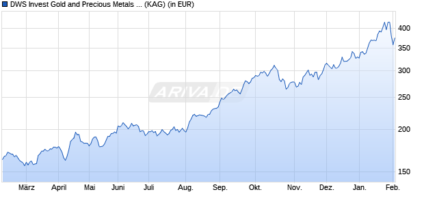Performance des DWS Invest Gold and Precious Metals Equities FC (WKN DWS0B3, ISIN LU0273148212)