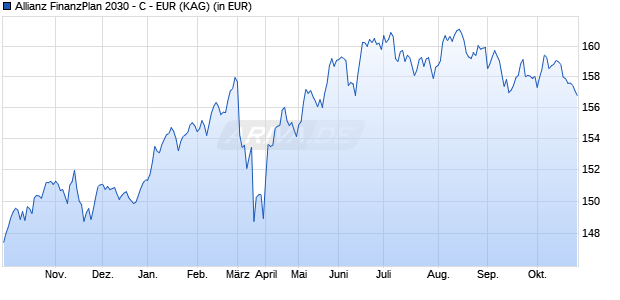 Performance des Allianz FinanzPlan 2030 - C - EUR (WKN A0KD8E, ISIN LU0261743842)