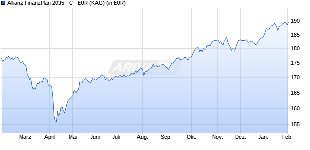 Performance des Allianz FinanzPlan 2035 - C - EUR (WKN A0KD8G, ISIN LU0261744147)