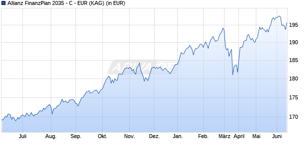 Performance des Allianz FinanzPlan 2035 - C - EUR (WKN A0KD8G, ISIN LU0261744147)