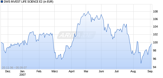 DWS INVEST LIFE SCIENCE E2 Chart