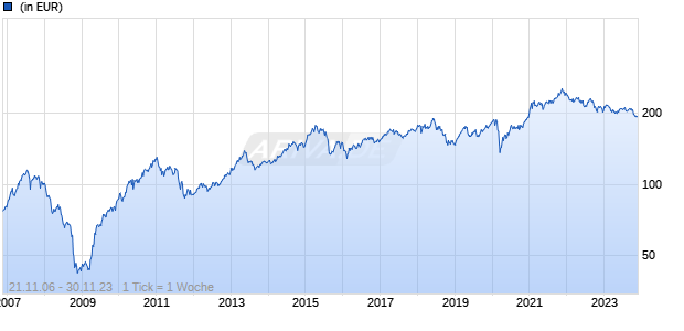 DWS Invest Asian Small/Mid Cap USD LC Chart