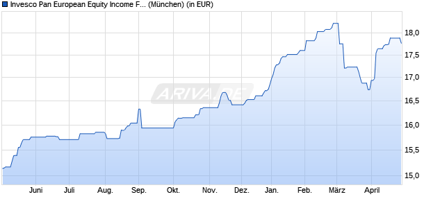 Performance des Invesco Pan European Equity Income Fund A auss. (WKN A0LGXZ, ISIN LU0267986049)