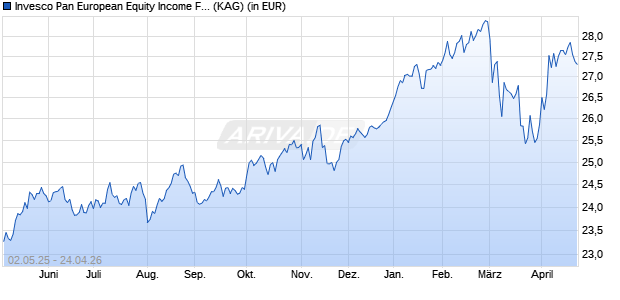 Performance des Invesco Pan European Equity Income Fund C thes. (WKN A0LGX1, ISIN LU0267986395)