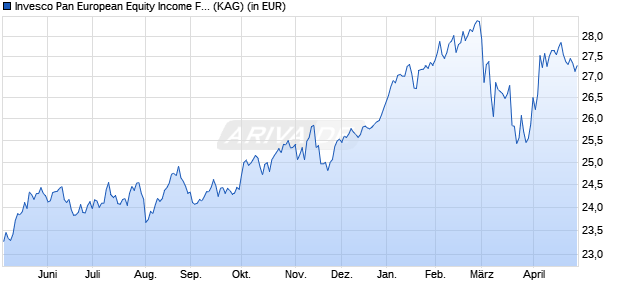 Performance des Invesco Pan European Equity Income Fund C thes. (WKN A0LGX1, ISIN LU0267986395)