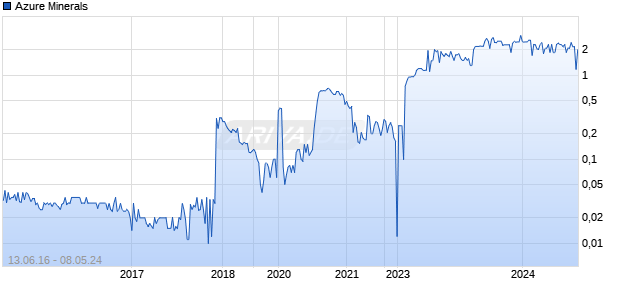Azure Minerals Chart
