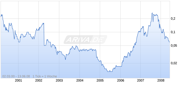 CHINA GRAND FOREST.HD-,10 Chart