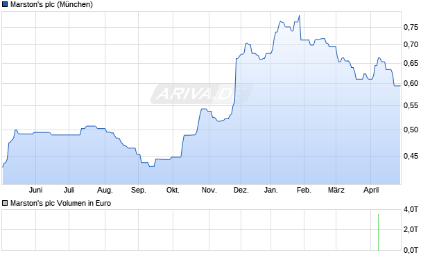 Marston's Aktie Chart