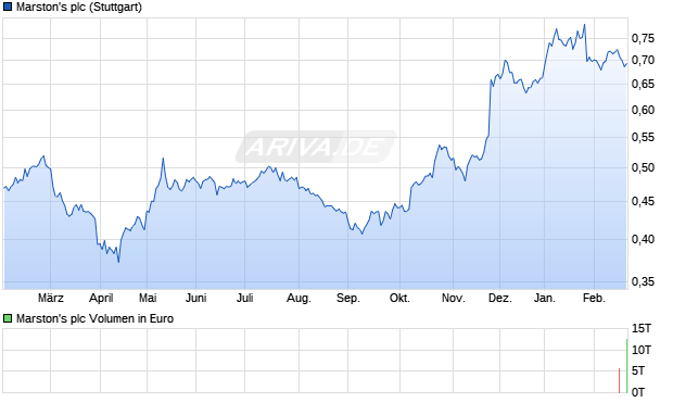 Marston's Aktie Chart
