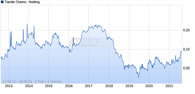 Tiande Chemic. Holding Chart