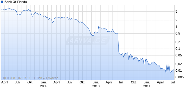 Bank Of Florida Chart