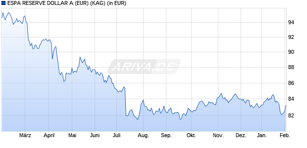 Performance des ESPA RESERVE DOLLAR A (EUR) (WKN A0LFQP, ISIN AT0000627203)