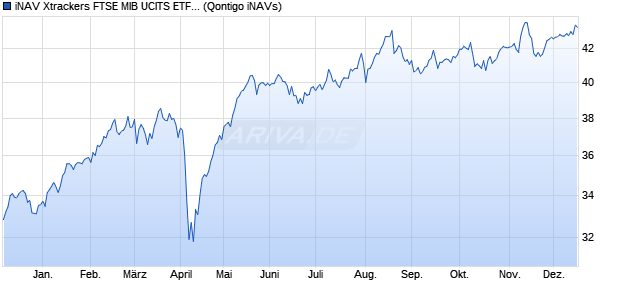 iNAV Xtrackers FTSE MIB UCITS ETF 1D EUR Chart