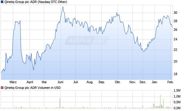 Qinetiq Group Aktie (ADR) Chart