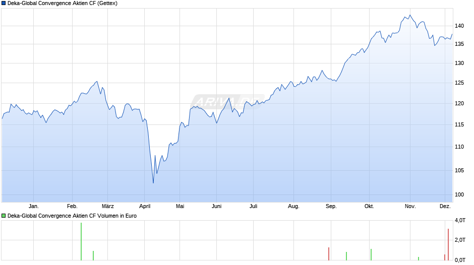 Deka-Global Convergence Aktien CF Chart