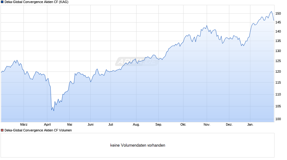 Deka-Global Convergence Aktien CF Chart