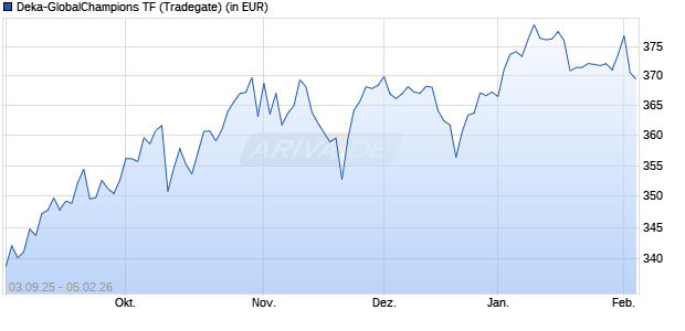 Performance des Deka-GlobalChampions TF (WKN DK0ECV, ISIN DE000DK0ECV6)