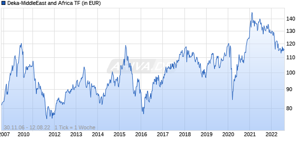 Deka-MiddleEast and Africa TF Chart