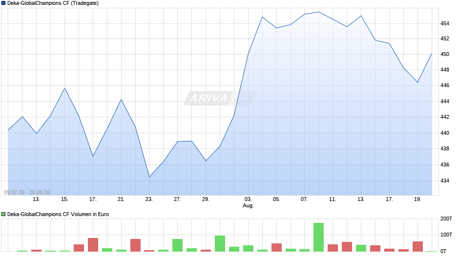 Deka-GlobalChampions CF Chart