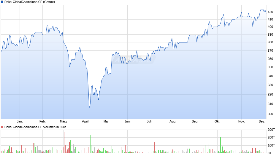 Deka-GlobalChampions CF Chart