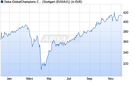 Performance des Deka-GlobalChampions CF (WKN DK0ECU, ISIN DE000DK0ECU8)