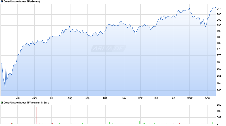 Deka-UmweltInvest TF Chart