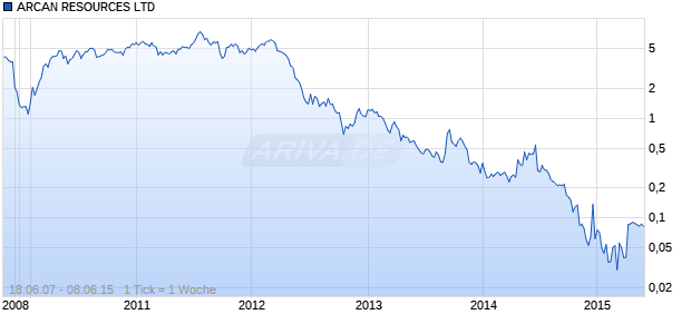 ARCAN RESOURCES LTD Chart