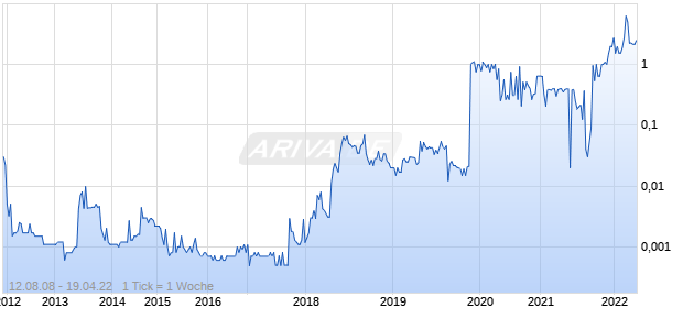 Kreido Biofuels Inc Chart
