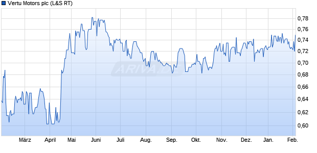 Vertu Motors Aktie Chart