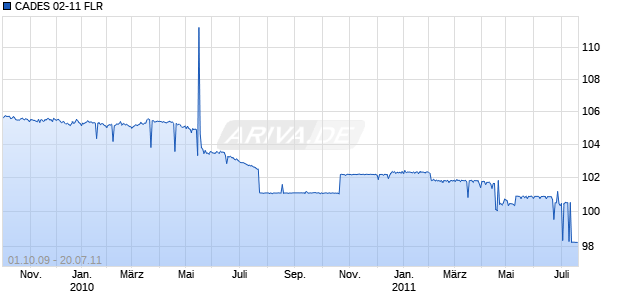 CADES 02-11 FLR Chart