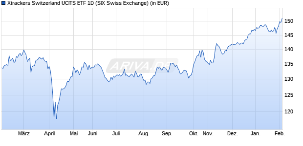 Performance des Xtrackers Switzerland UCITS ETF 1D (WKN DBX1SM, ISIN LU0274221281)
