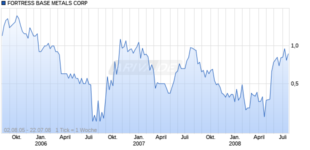 FORTRESS BASE METALS CORP Chart