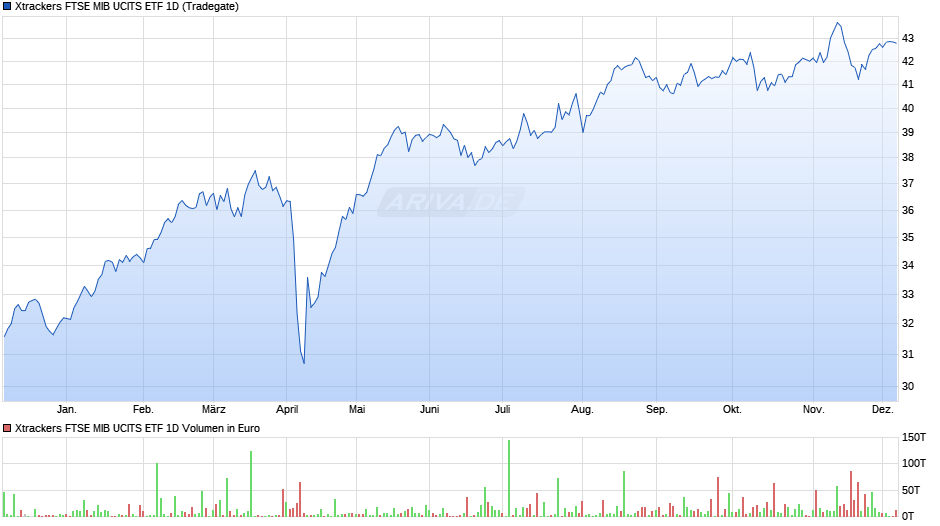 Xtrackers FTSE MIB UCITS ETF 1D Chart