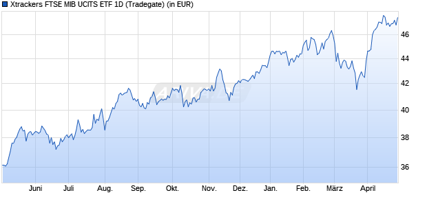 Performance des Xtrackers FTSE MIB UCITS ETF 1D (WKN DBX1MB, ISIN LU0274212538)