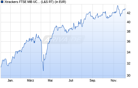 Performance des Xtrackers FTSE MIB UCITS ETF 1D (WKN DBX1MB, ISIN LU0274212538)