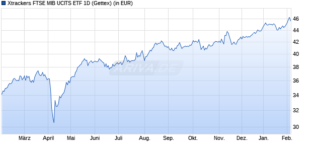 Performance des Xtrackers FTSE MIB UCITS ETF 1D (WKN DBX1MB, ISIN LU0274212538)