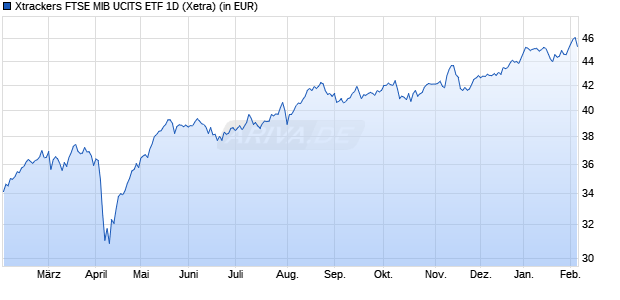 Performance des Xtrackers FTSE MIB UCITS ETF 1D (WKN DBX1MB, ISIN LU0274212538)