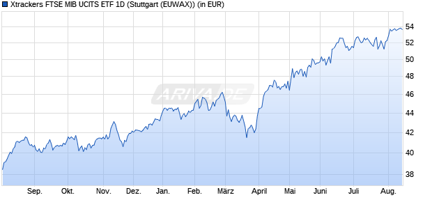 Performance des Xtrackers FTSE MIB UCITS ETF 1D (WKN DBX1MB, ISIN LU0274212538)