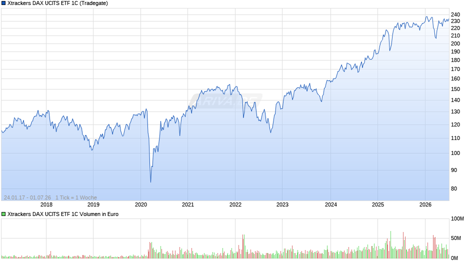Xtrackers DAX UCITS ETF 1C Chart