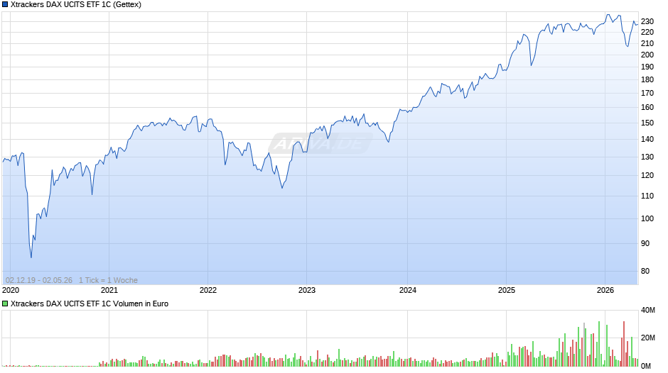 Xtrackers DAX UCITS ETF 1C Chart
