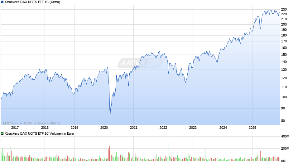 Xtrackers DAX UCITS ETF 1C Chart